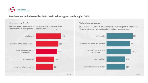 Out-of-Home-Werbung erreicht hohe Aufmerksamkeit im ÖPNV - Quelle: 2024 Fachverband Aussenwerbung e.V.